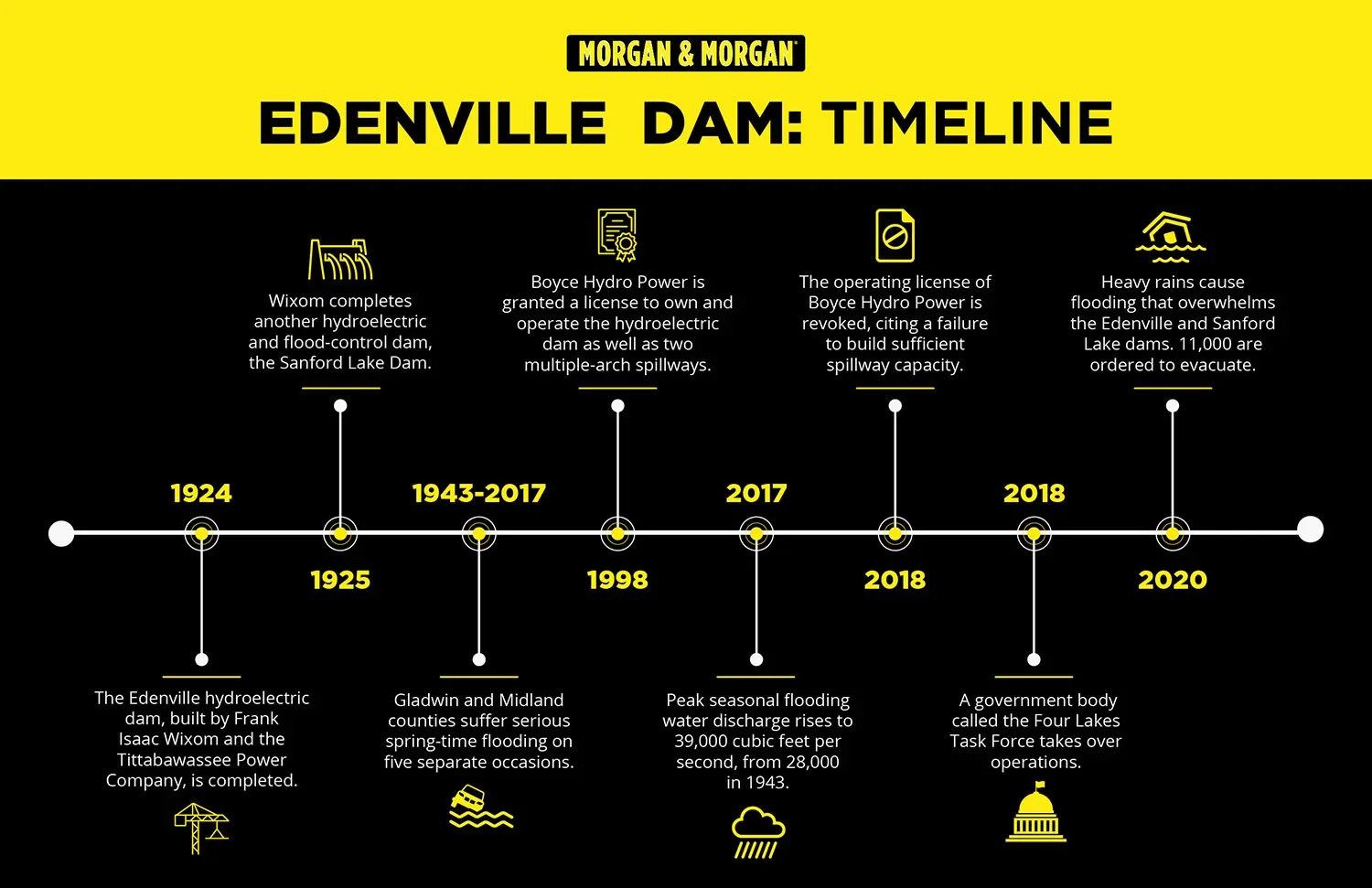 Edenville, MI Dam Failure Lawsuits