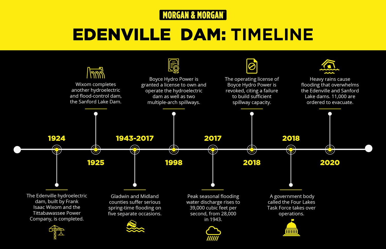 Edenville Dam Timeine